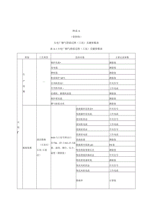 火电厂烟气排放过程（工况）关键参数表、自动监控数据传输规范、设施运行状况判定规范.docx