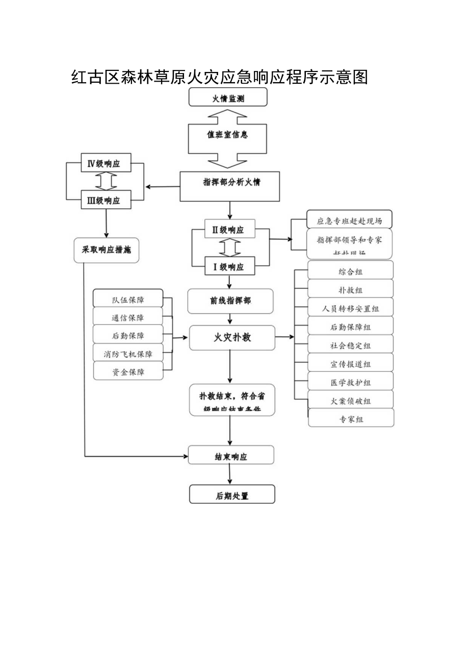 红古区森林草原火灾应急响应程序示意图.docx_第1页