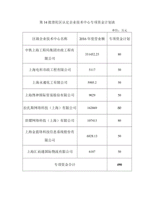 第14批普陀区认定企业技术中心专项资金计划表.docx