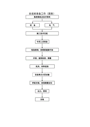 电梯安装前准备流程图.docx