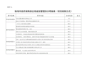 珠海市政府采购供应商诚信管理扣分明细表.docx