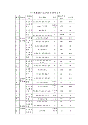 珠海市建设国际宜居城市指标体系总表.docx