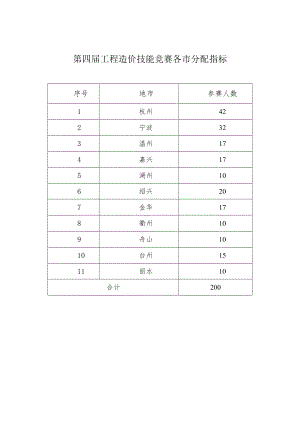 第四届工程造价技能竞赛各市分配指标.docx
