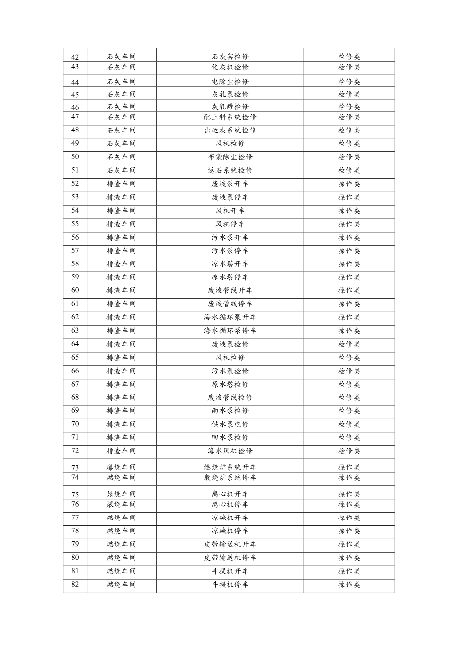 纯碱企业作业活动清单.docx_第2页