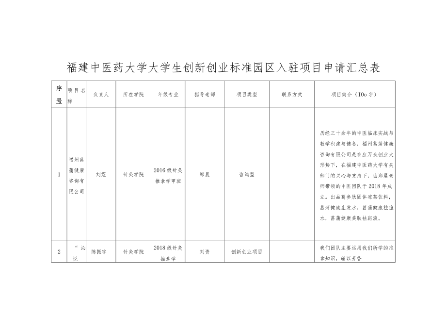 福建中医药大学大学生创新创业标准园区入驻项目申请汇总表.docx_第1页