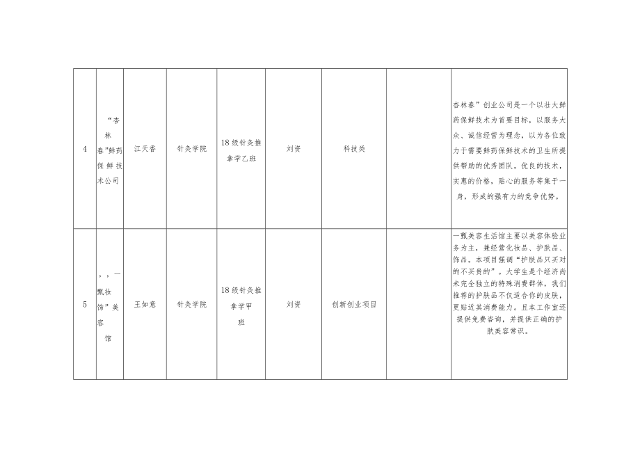 福建中医药大学大学生创新创业标准园区入驻项目申请汇总表.docx_第3页