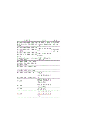 绿化养护企业提交资料一览表目录.docx