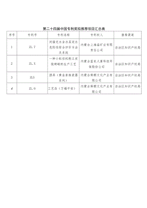 第二十四届中国专利奖拟推荐项目汇总表.docx