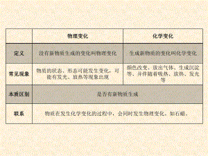 化学物理性质和化学性质.pptx