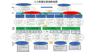 人力资源运营战略地图.pptx