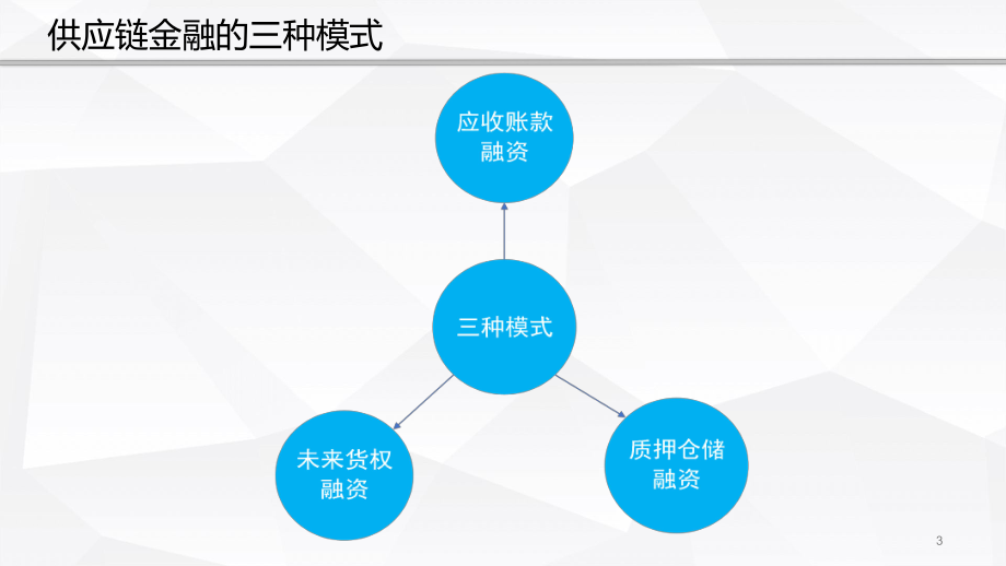 供应链金融的三种模式.pptx_第3页