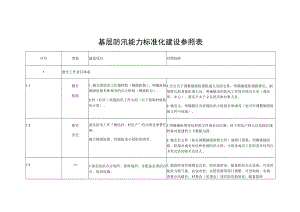 基层防汛能力标准化建设参照表.docx