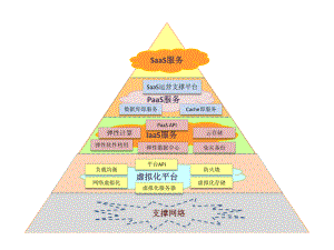 云计算体系结构图.pptx
