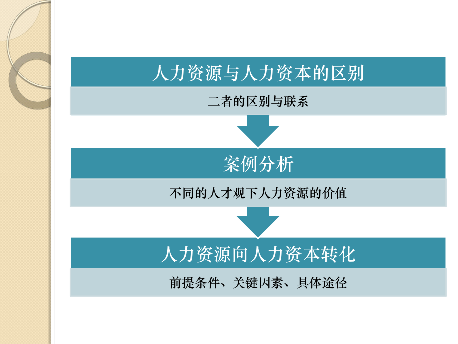企业人力资源向人力资本的转化.pptx_第3页