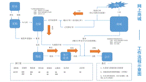商城工作流程图.pptx