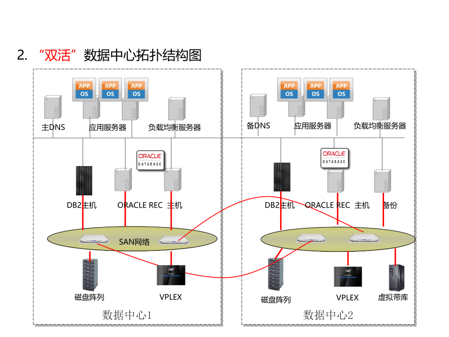 双活数据中心规划设计.pptx_第3页