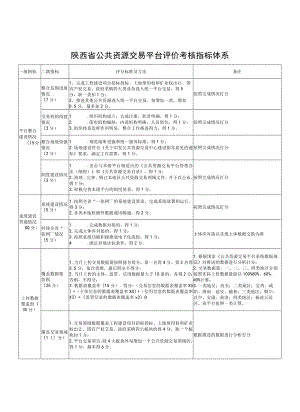 陕西省公共资源交易平台评价考核指标体系.docx