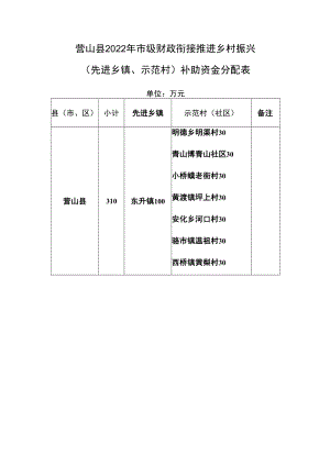 营山县2022年市级财政衔接推进乡村振兴先进乡镇、示范村补助资金分配表.docx