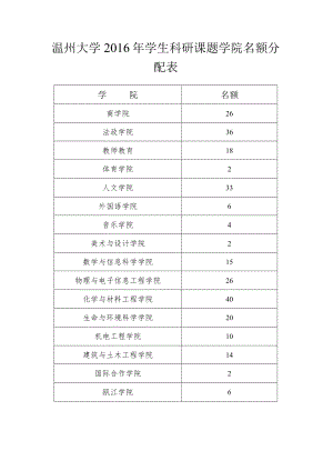 温州大学2016年学生科研课题学院名额分配表.docx