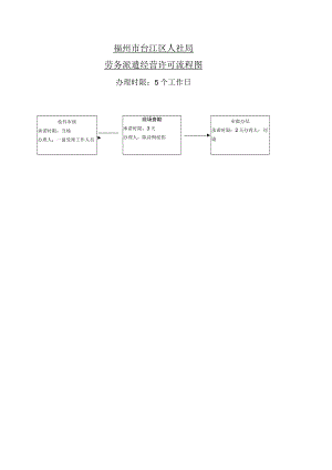 福州市台江区人社局劳务派遣经营许可流程图办理时限5个工作日.docx