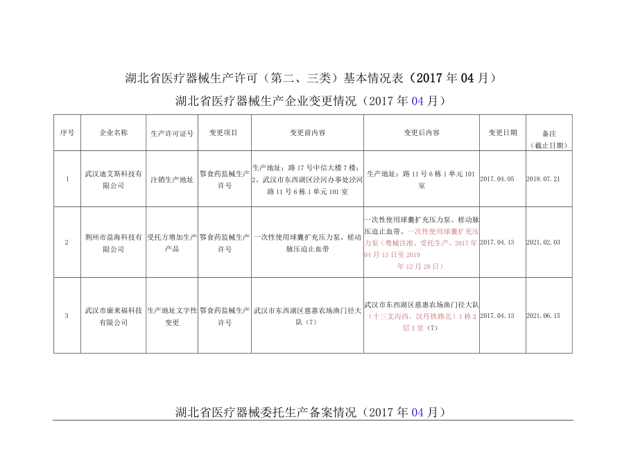 湖北省医疗器械生产许可第三类基本情况017年04月.docx_第1页