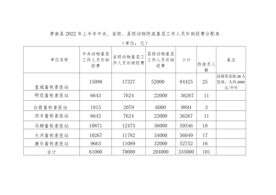 肃南县2022年上半年中央、省级、县级动物防疫基层工作人员补助经费分配表.docx_第1页