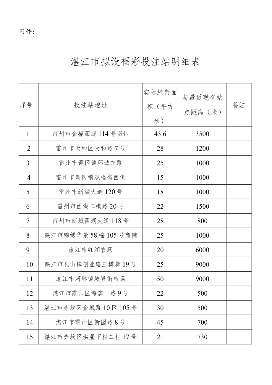 湛江市拟设福彩投注站明细表.docx_第1页