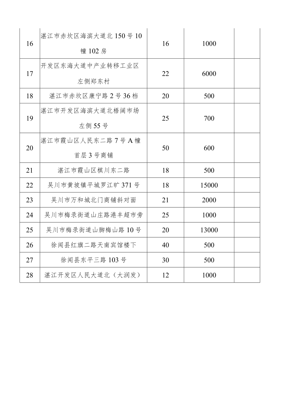 湛江市拟设福彩投注站明细表.docx_第2页