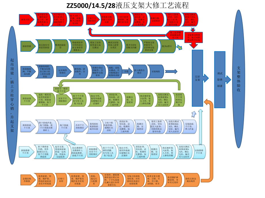 支架检修流程图.pptx_第2页
