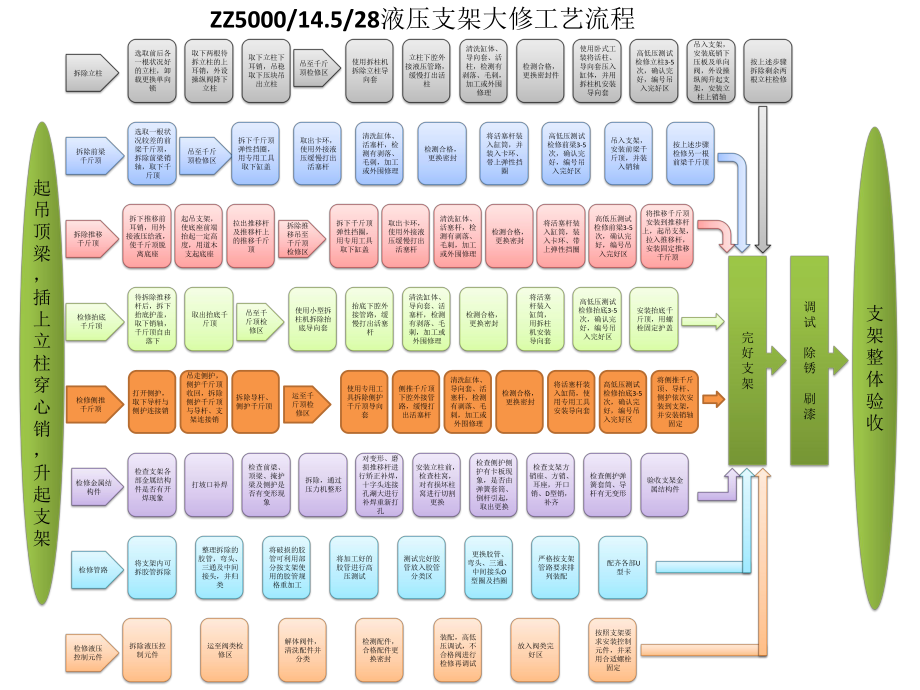 支架检修流程图.pptx_第3页