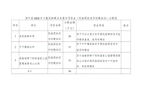 琼中县2022年少数民族事业发展专项资金民族团结进步创建活动分配表.docx