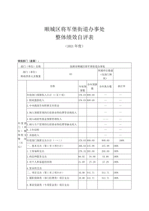 顺城区将军堡街道办事处整体绩效自评表.docx