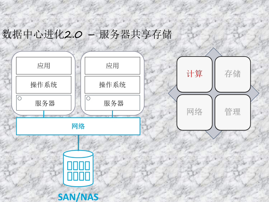 数据中心技术的演变史.pptx_第3页