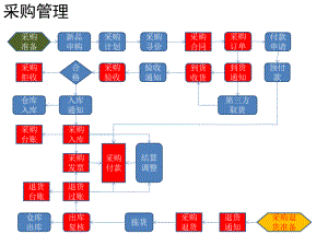 SCM流程图.pptx