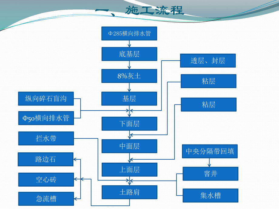 施工技术交底.pptx_第3页