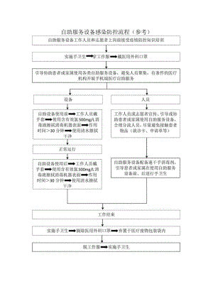 疫情期间自助服务设备感染防控流程.docx