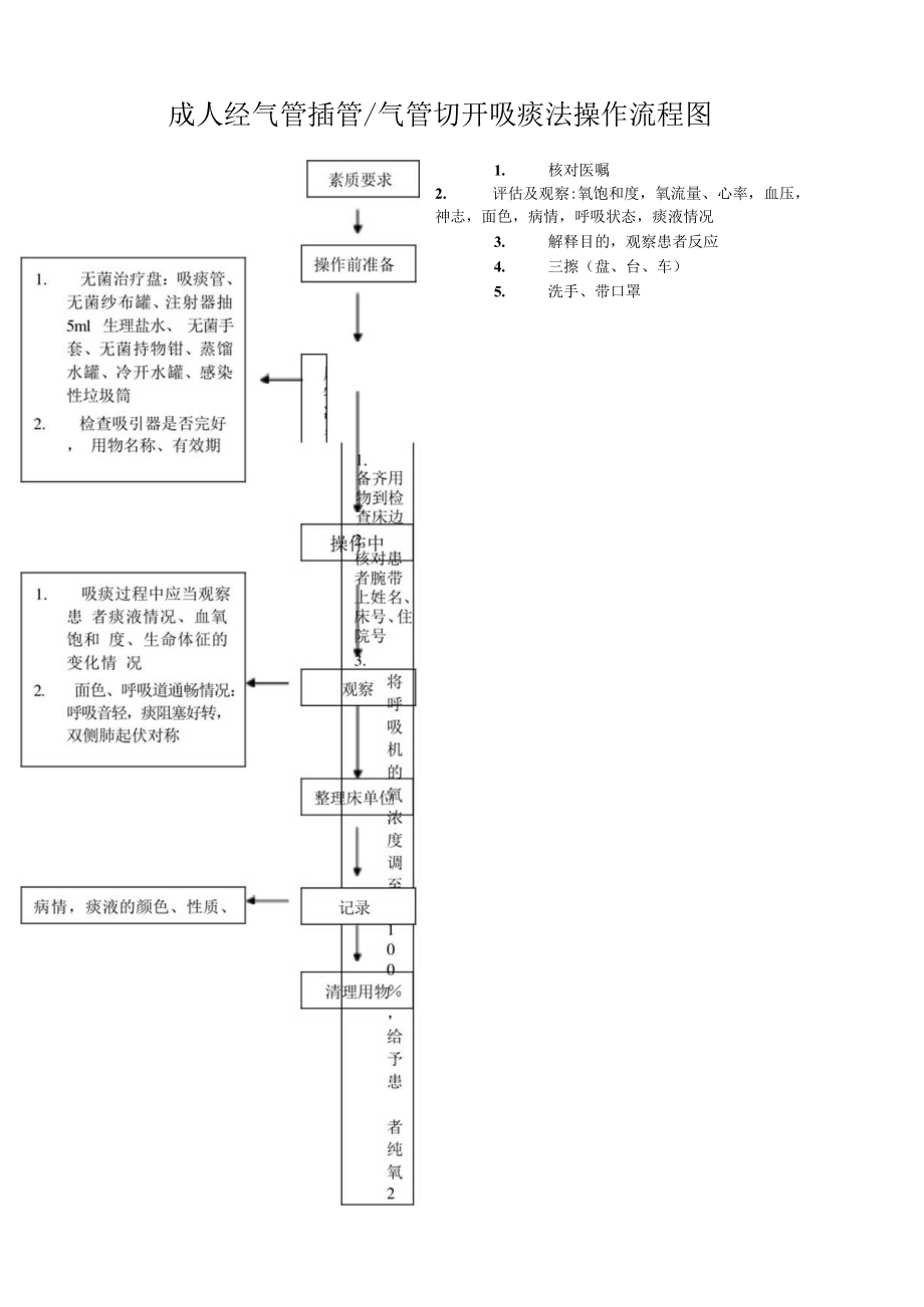 妇幼保健院成人经气管插管或气管切开吸痰法操作考核评分标准.docx_第3页