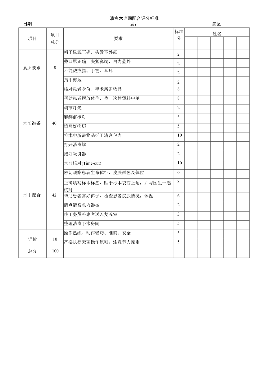 妇婴医院护理技术操作清宫术巡回配合操作流程图与考核评分标准.docx_第3页