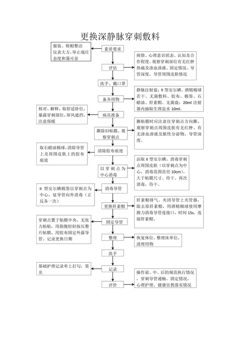 深静脉穿刺更换敷料技术操作规范流程图.docx_第1页
