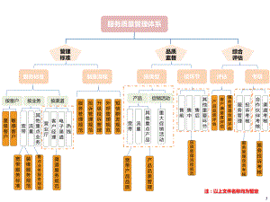 服务质量管理体系.pptx