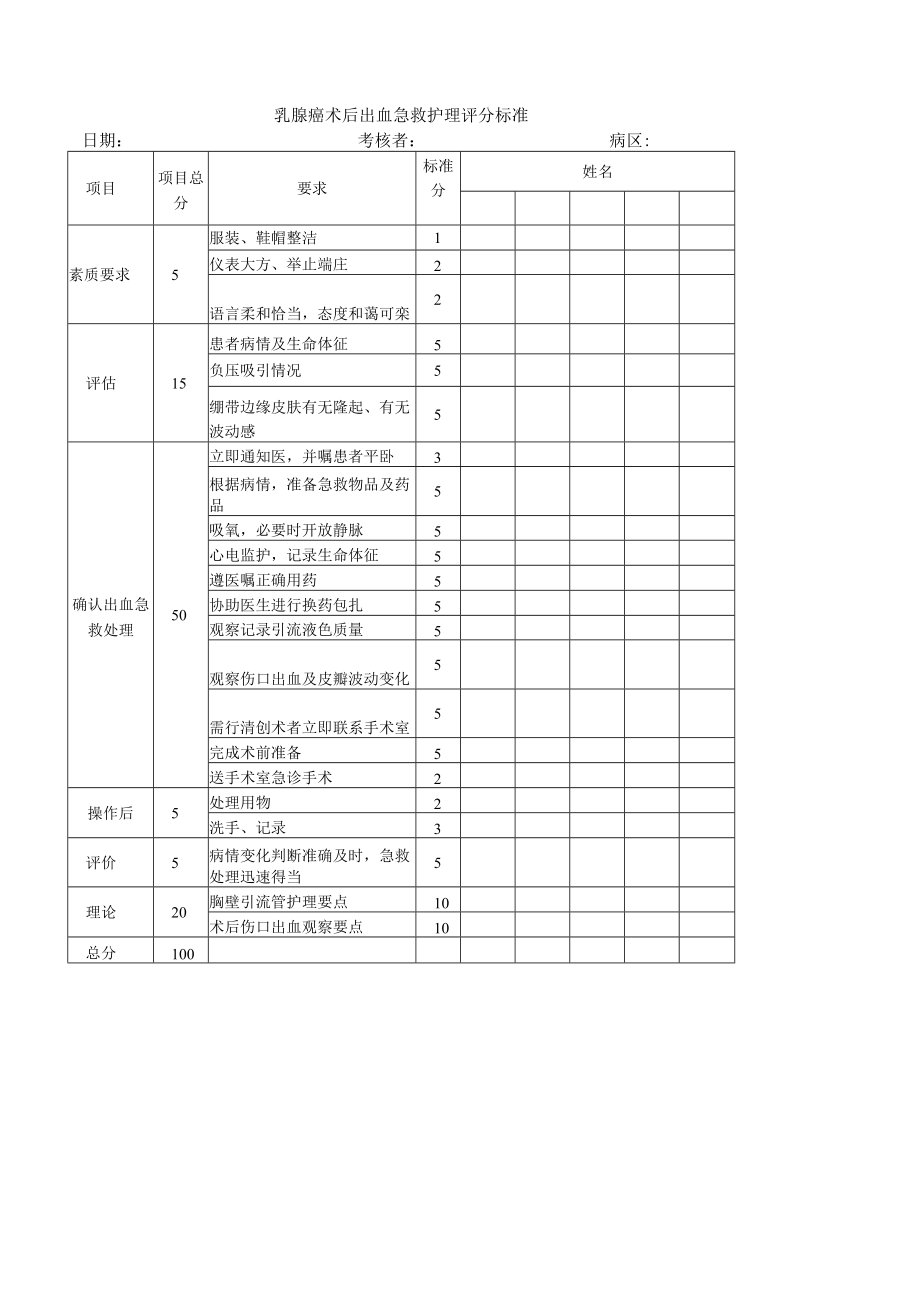妇婴医院护理技术操作乳腺癌术后出血急救护理操作流程图与考核评分标准.docx_第2页