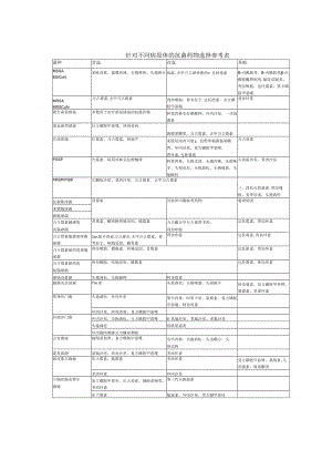 针对不同病原体的抗菌药物选择参考表.docx