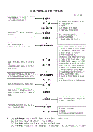 口鼻腔吸痰技术操作规范流程图.docx