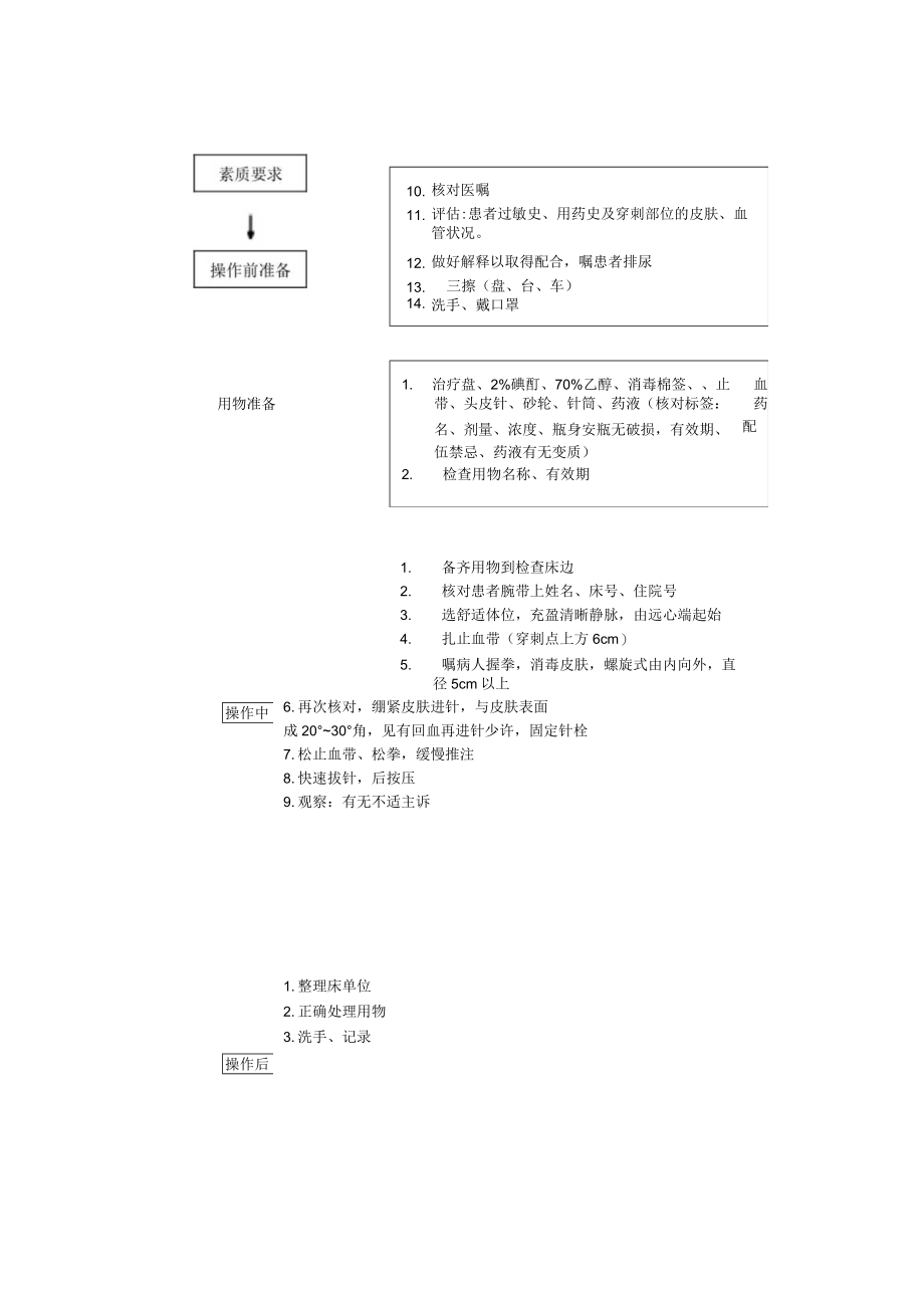 妇幼保健院静脉注射技术操作考核评分标准.docx_第2页