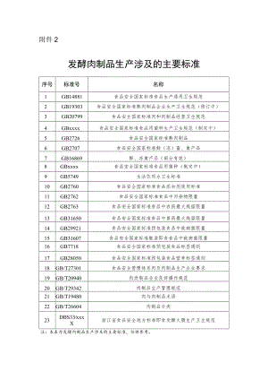 发酵肉制品生产涉及的主要标准.docx