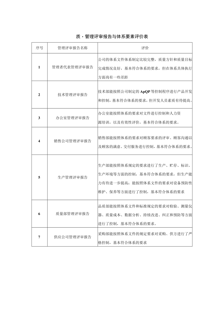 质量管理评审报告与体系要素评价表.docx_第1页