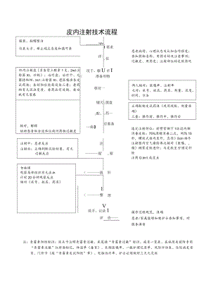 皮内注射技术操作规范流程图.docx
