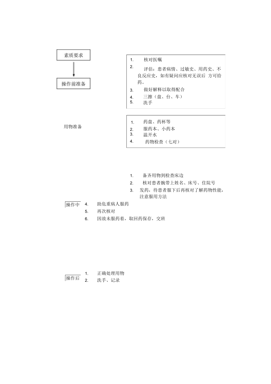 妇幼保健院口服给药技术操作考核评分标准.docx_第2页
