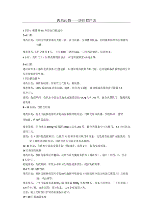 肉鸡用药防控程序表.docx