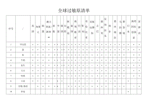 全球25个国家-过敏原清单-汇总.docx